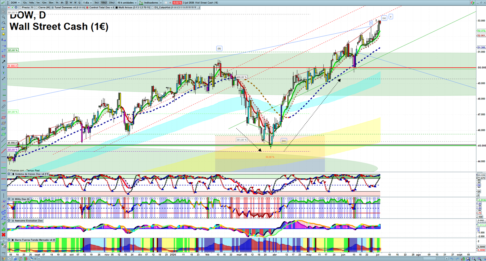 Dow Jones daily technical analysis chart showing key levels, price action and possible reaction zones
